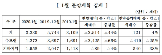1월 분양계획 집계. <주택산업연구원 제공>